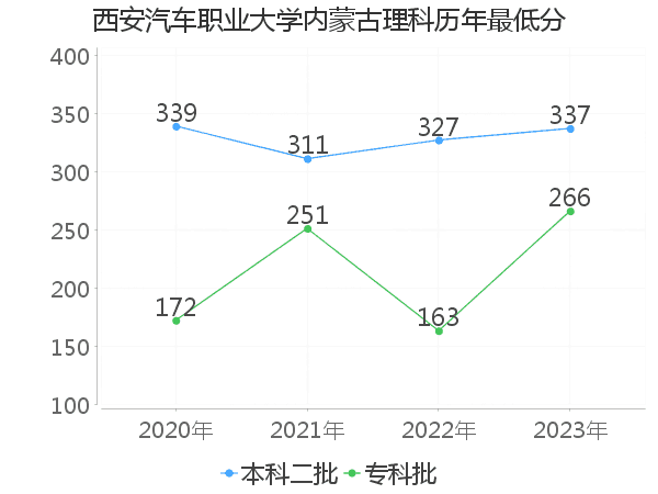 最低分