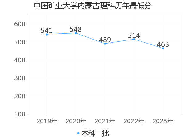 最低分