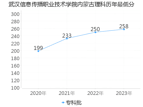 最低分