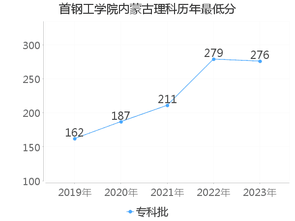 最低分