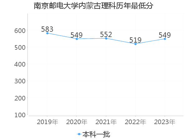 最低分