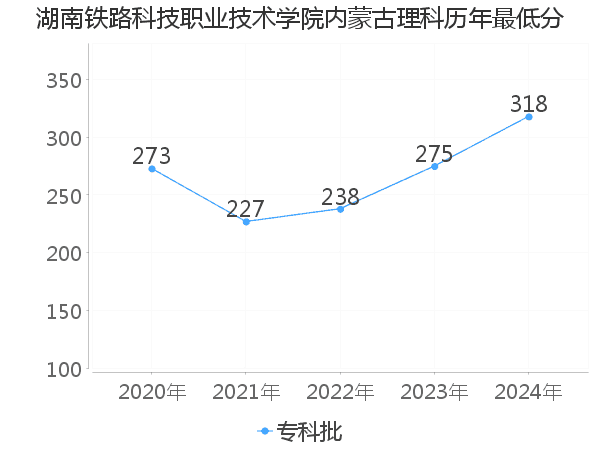 最低分