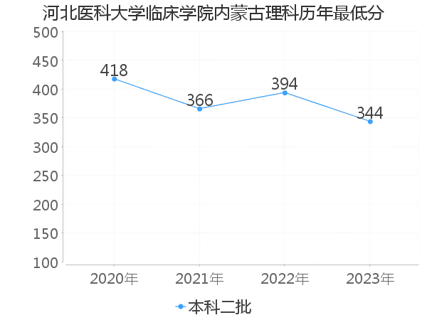 最低分