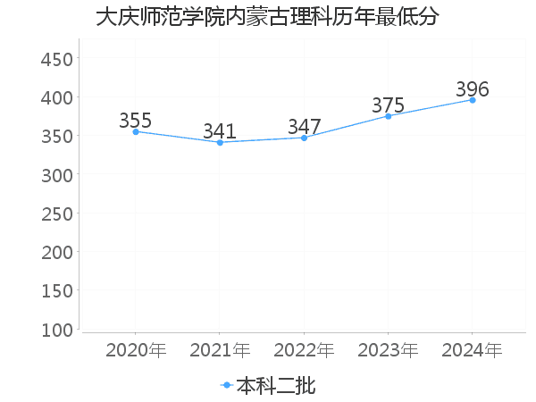 最低分