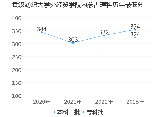 最低分