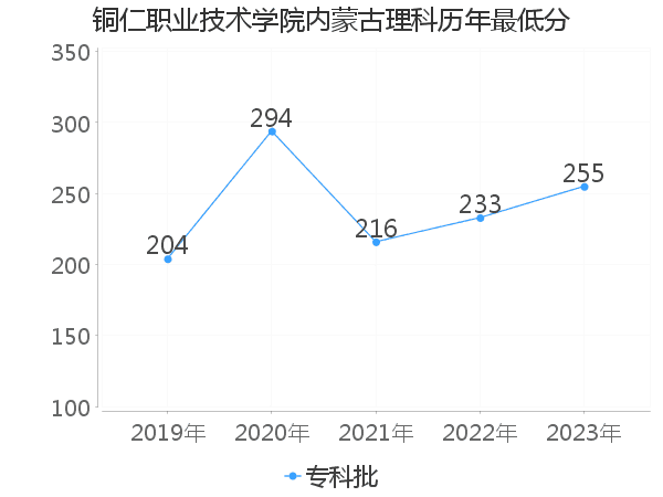 最低分