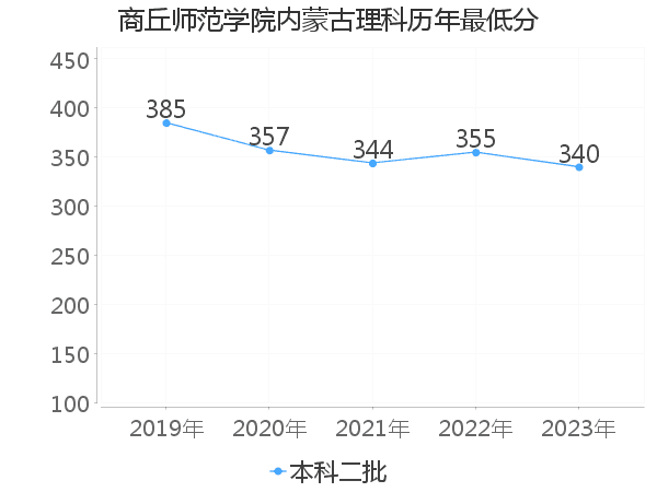 最低分