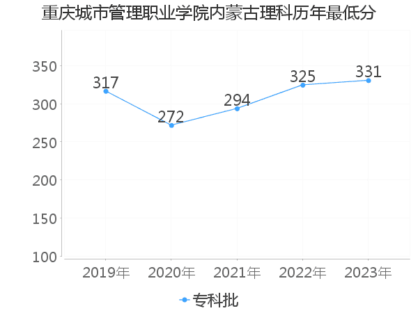 最低分