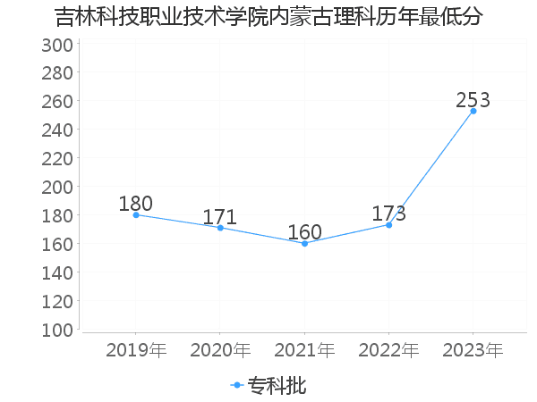 最低分