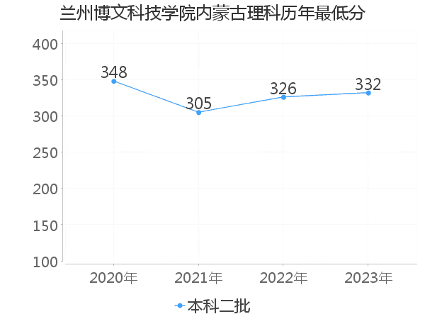 最低分