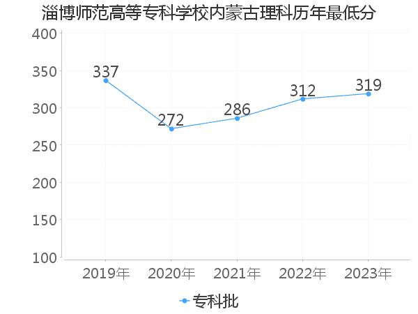 最低分