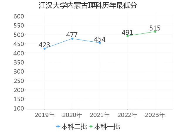 最低分