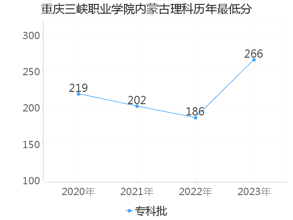 最低分