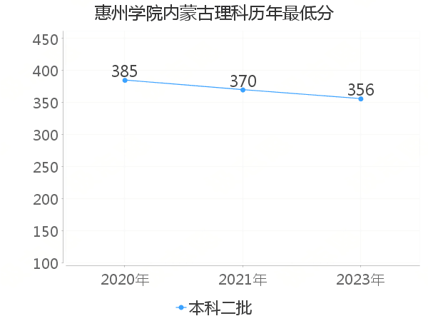 最低分