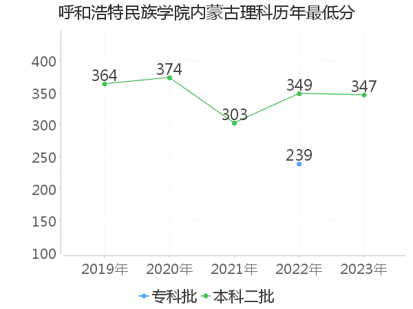 最低分