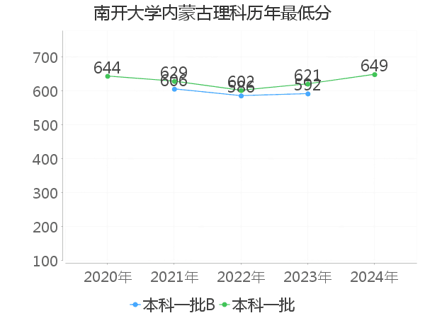 最低分