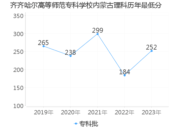 最低分