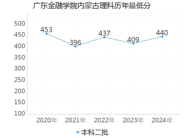 最低分