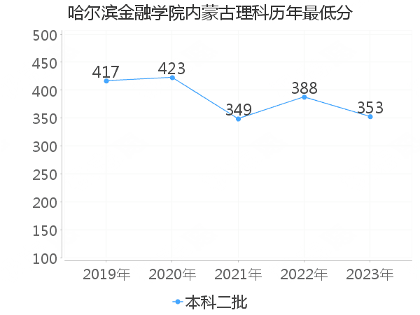 最低分