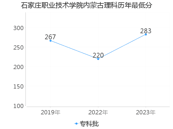 最低分