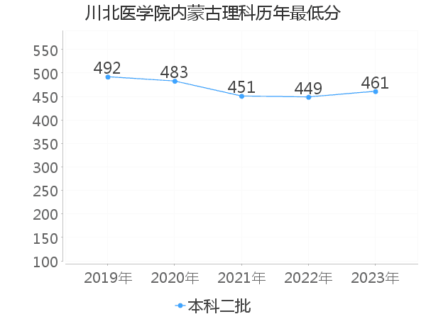 最低分