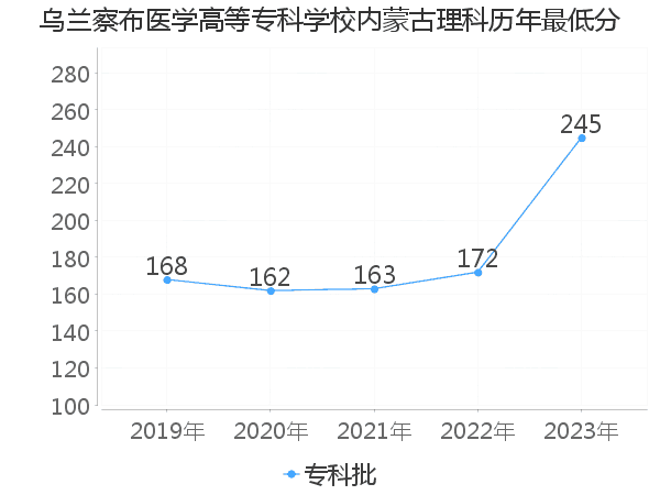 最低分