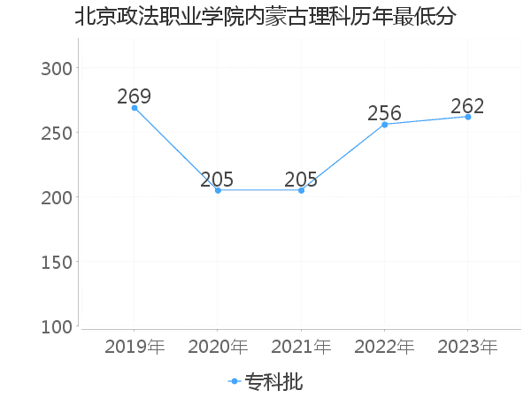 最低分