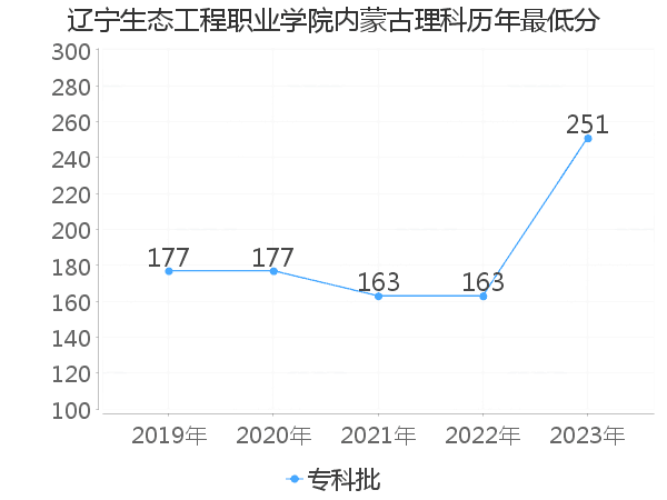 最低分