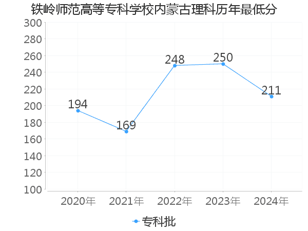 最低分