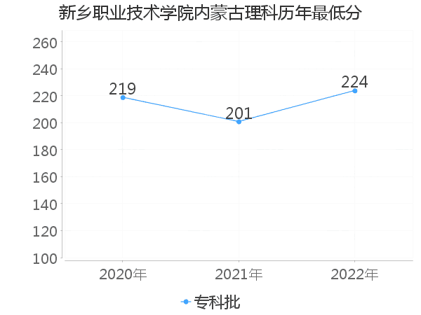 最低分