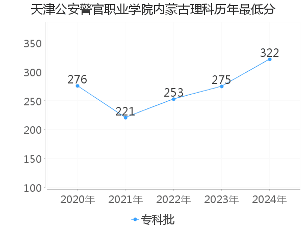 最低分