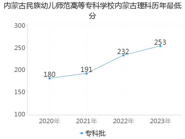 最低分