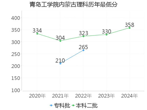 最低分