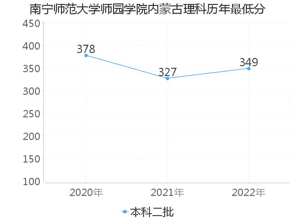 最低分