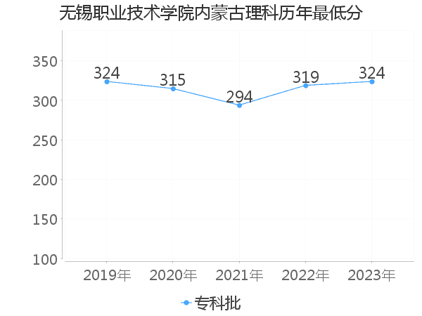 最低分