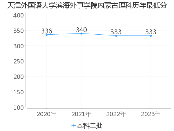 最低分