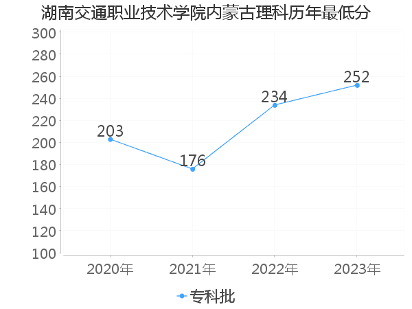 最低分