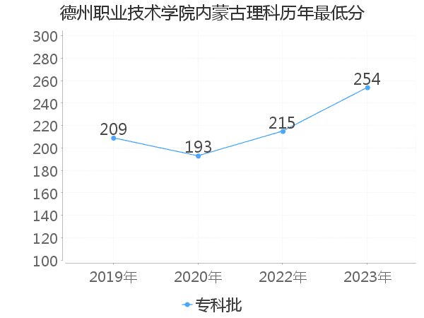 最低分