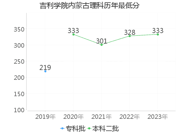 最低分