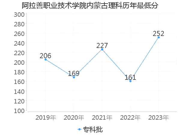 最低分