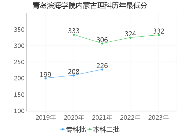 最低分