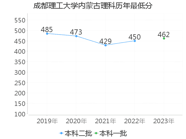 最低分