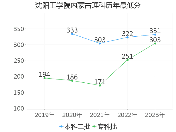 最低分