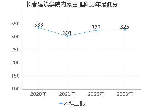 最低分