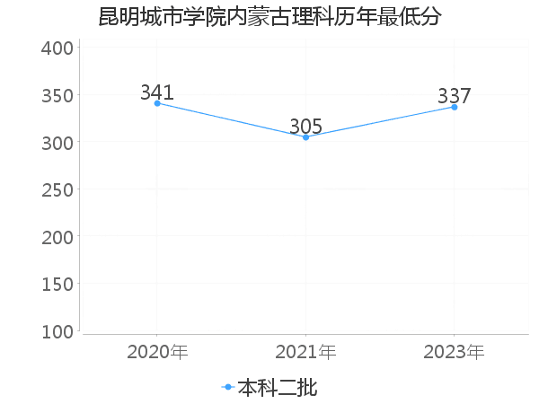 最低分