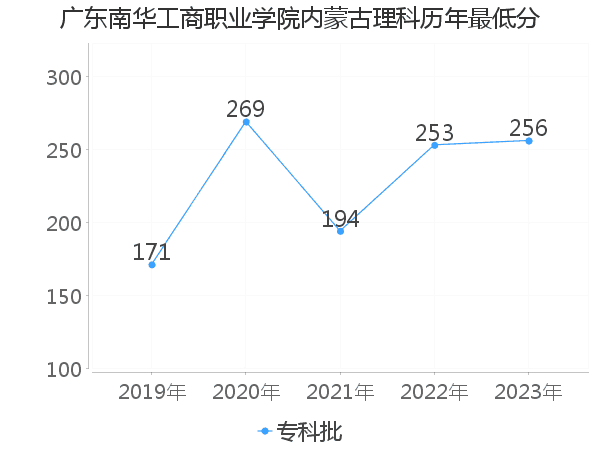 最低分