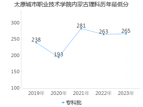 最低分