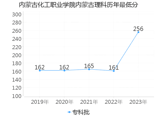 最低分