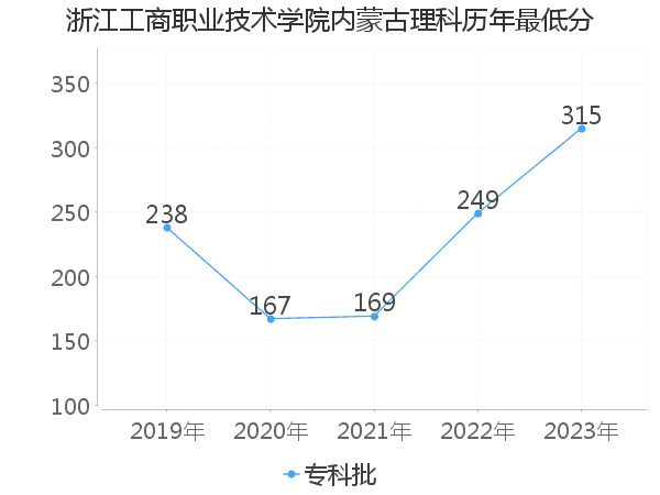 最低分