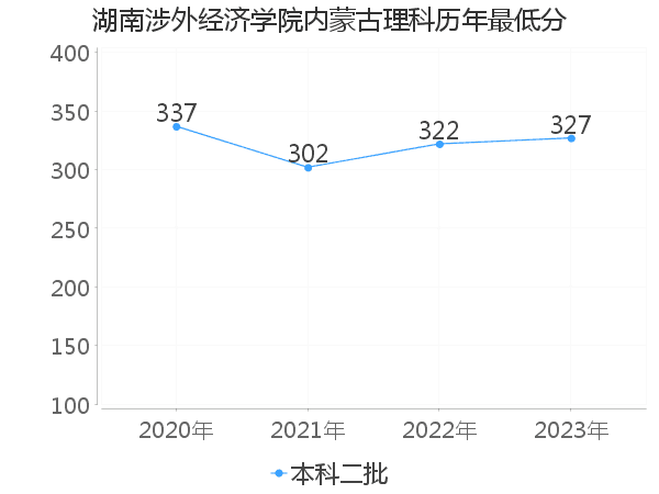 最低分